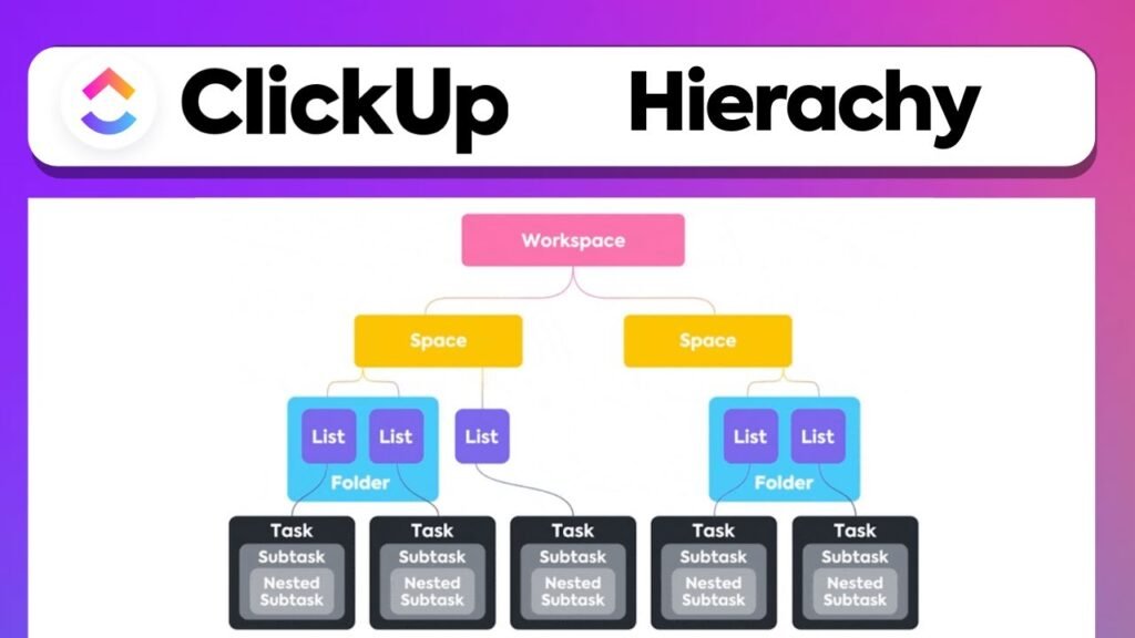CLICKUP HIERARCHY Explained - CLICKUP Tutorial